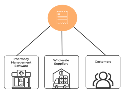 Cashier Live PMS Supplier Customers